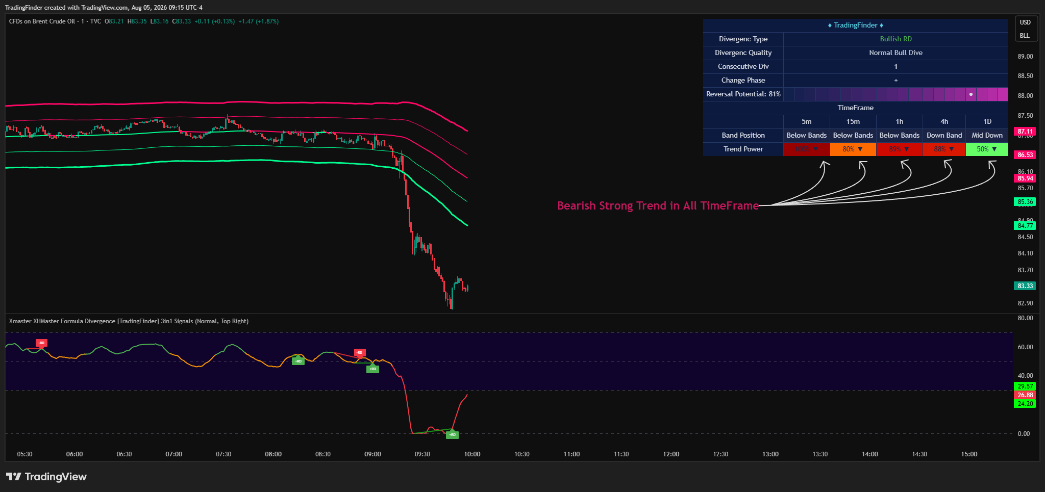 TVC:UKOIL Chart Image by TradingFinder