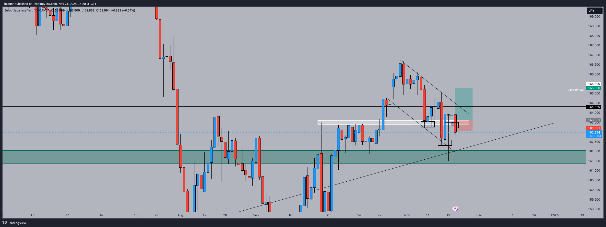 OANDA:EURJPY Obraz wykresu od Pipjager
