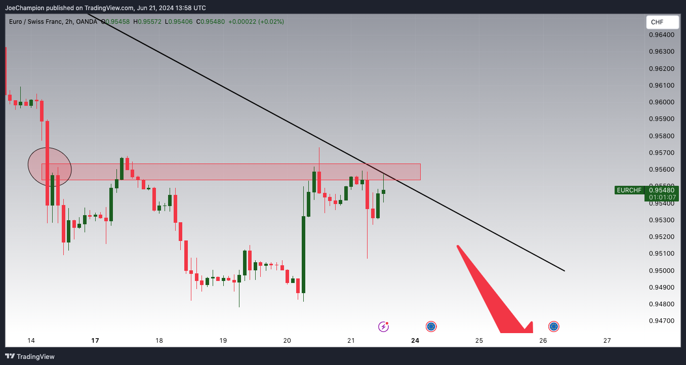 OANDA:EURCHF 圖表圖片 由 JoeChampion 提供