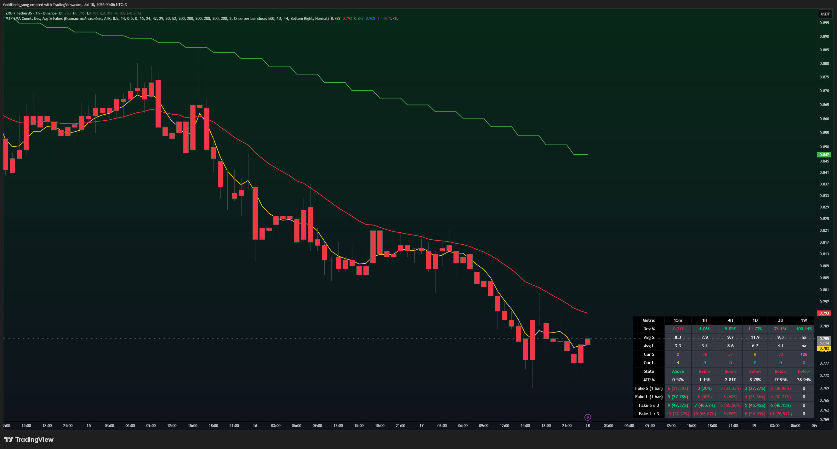 BINANCE:ZROUSDT صورة الرسم البياني by Goldfinch_song