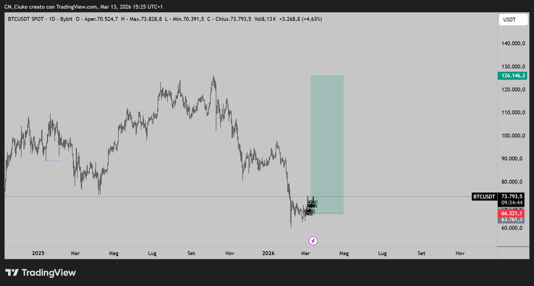 BYBIT:BTCUSDT Chart Image by CM_Ciuko