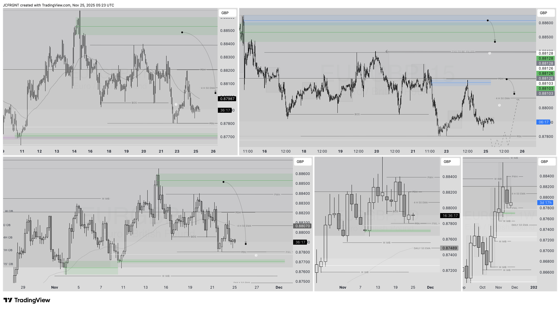 FX:EURGBP Chart Image by JCFRGNT