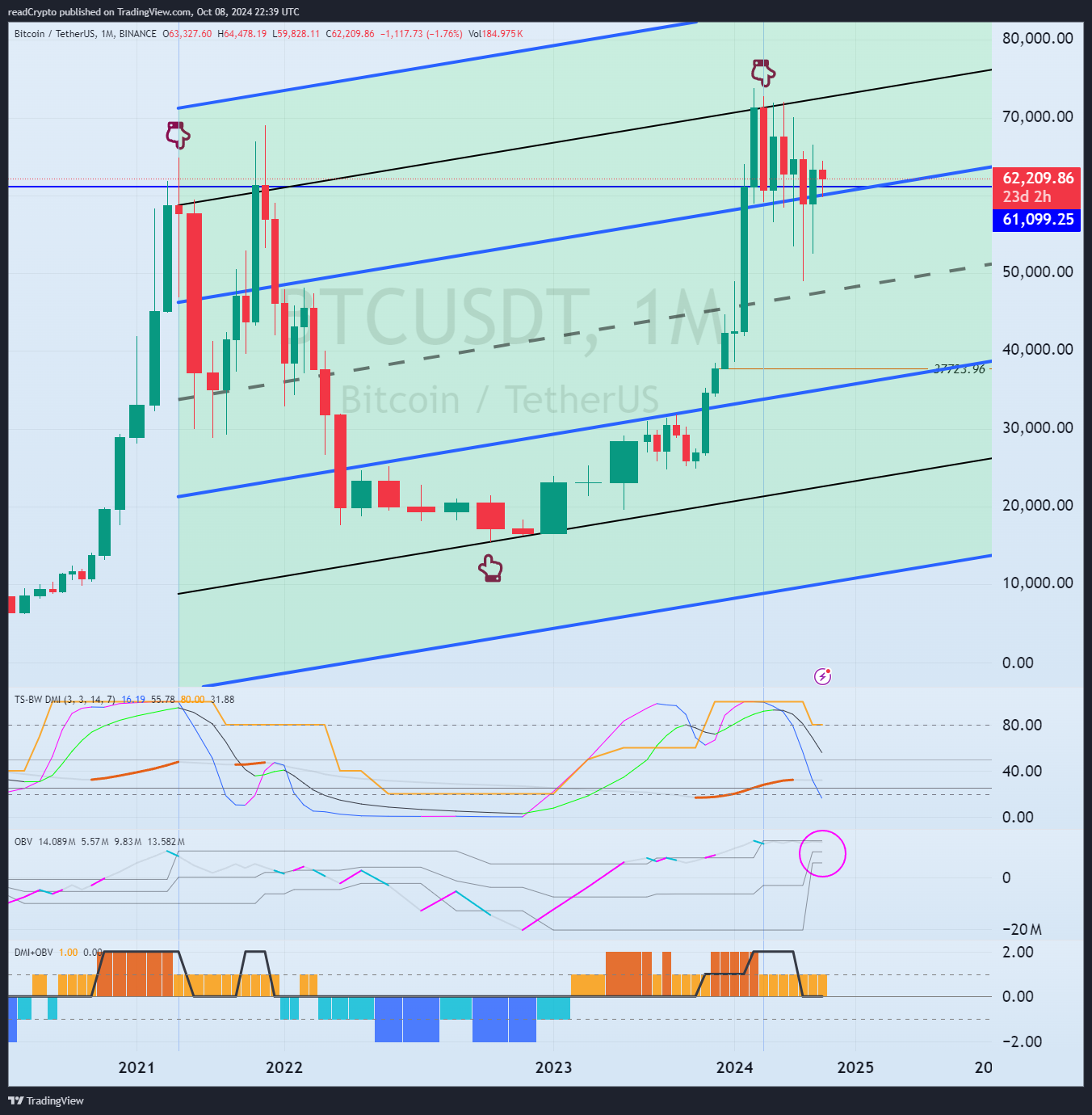 BINANCE:BTCUSDT صورة الرسم البياني by readCrypto