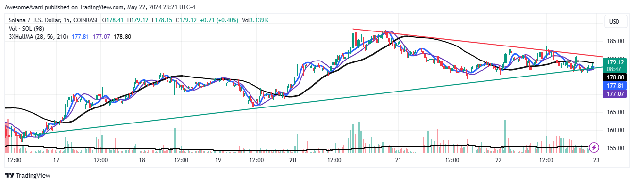 COINBASE:SOLUSD Chart Image by AwesomeAvani