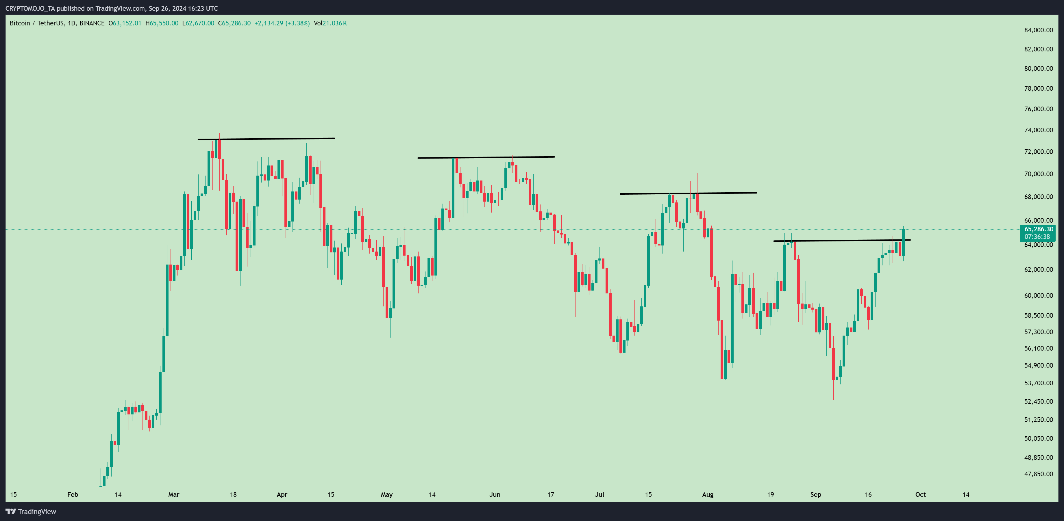BINANCE:BTCUSDT Ảnh biểu đồ của CRYPTOMOJO_TA