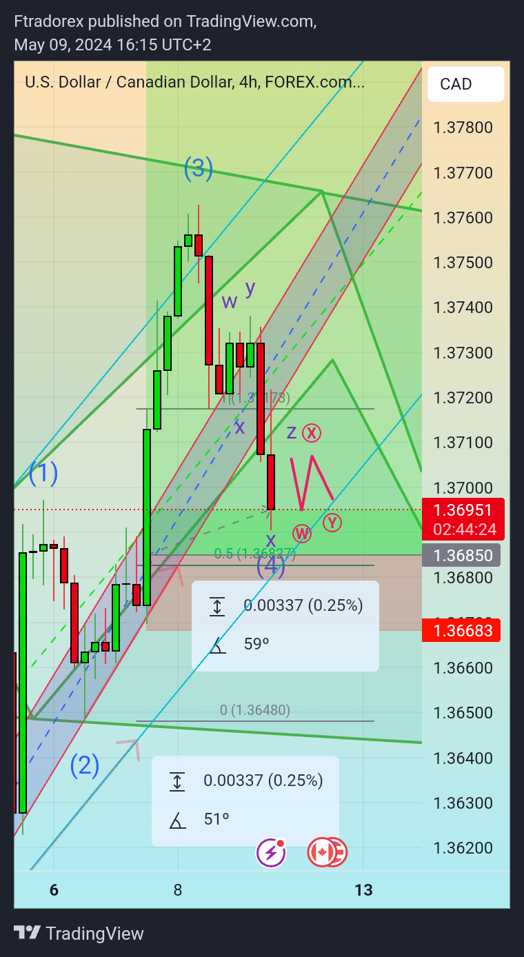 FOREXCOM:USDCAD 圖表圖片 由 Ftradorex 提供