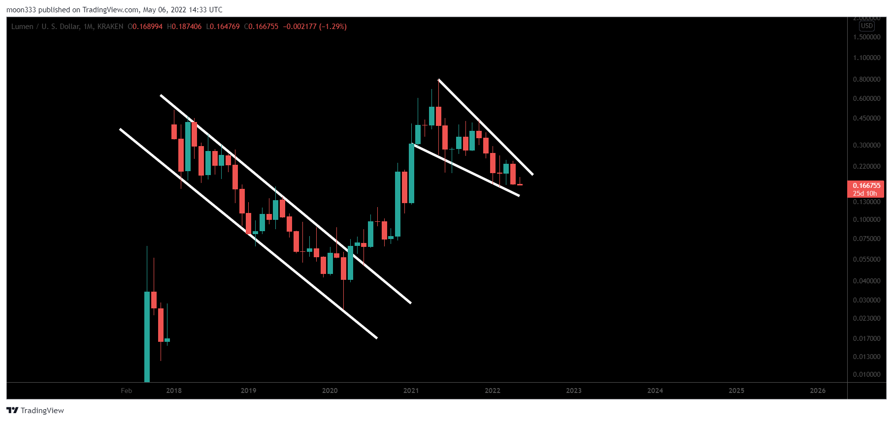 KRAKEN:XLMUSD Chart Image by moon333