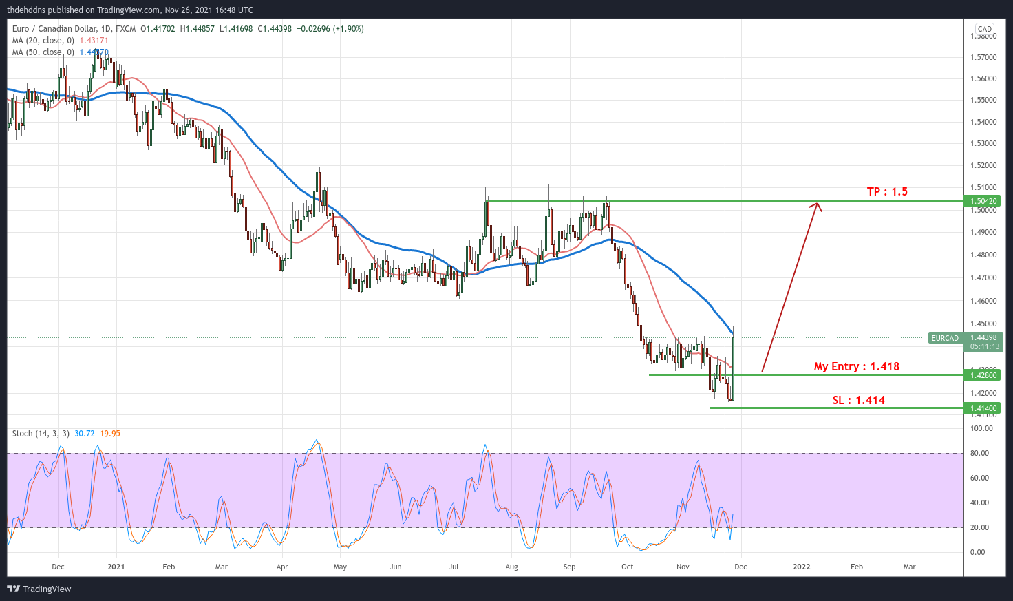 FX:EURCAD Gambar chart oleh thdehddns