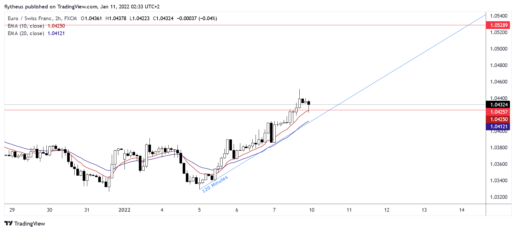 FX:EURCHF Chart Image by TradeLive-