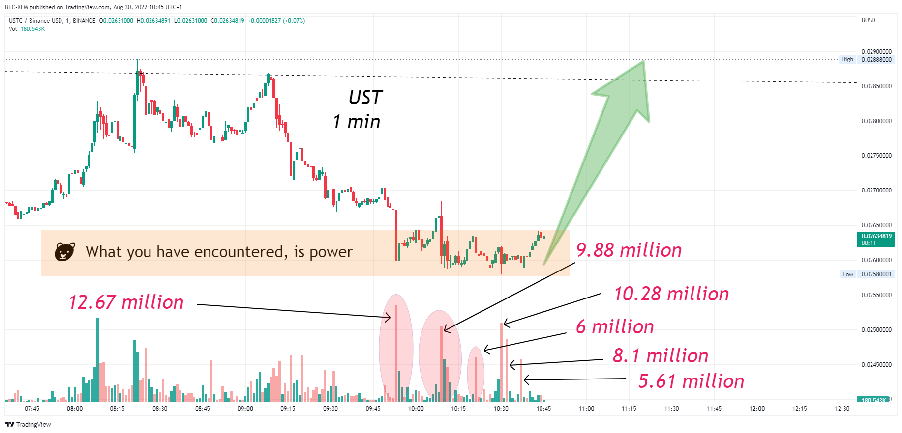 BINANCE:USTCBUSD Chart Image by BTC-XLM