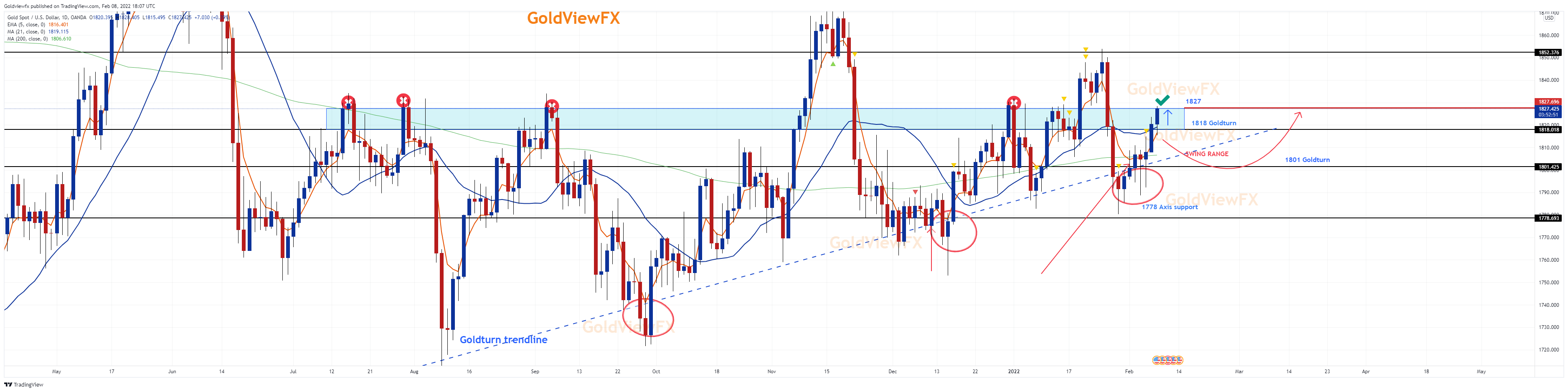 OANDA:XAUUSD Chart Image by Goldviewfx