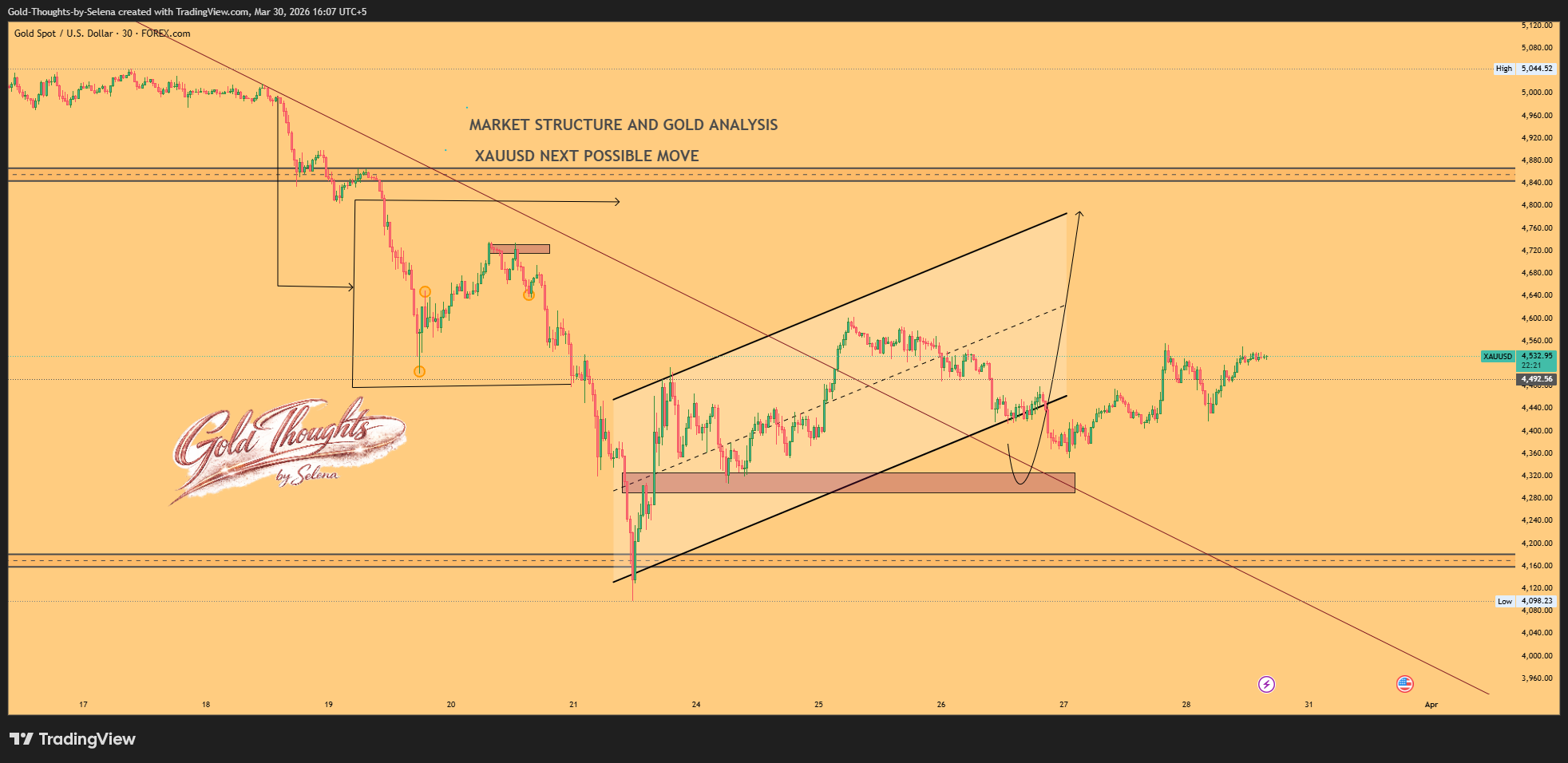 FOREXCOM:XAUUSD Chart Image by Gold-Thoughts-by-Selena