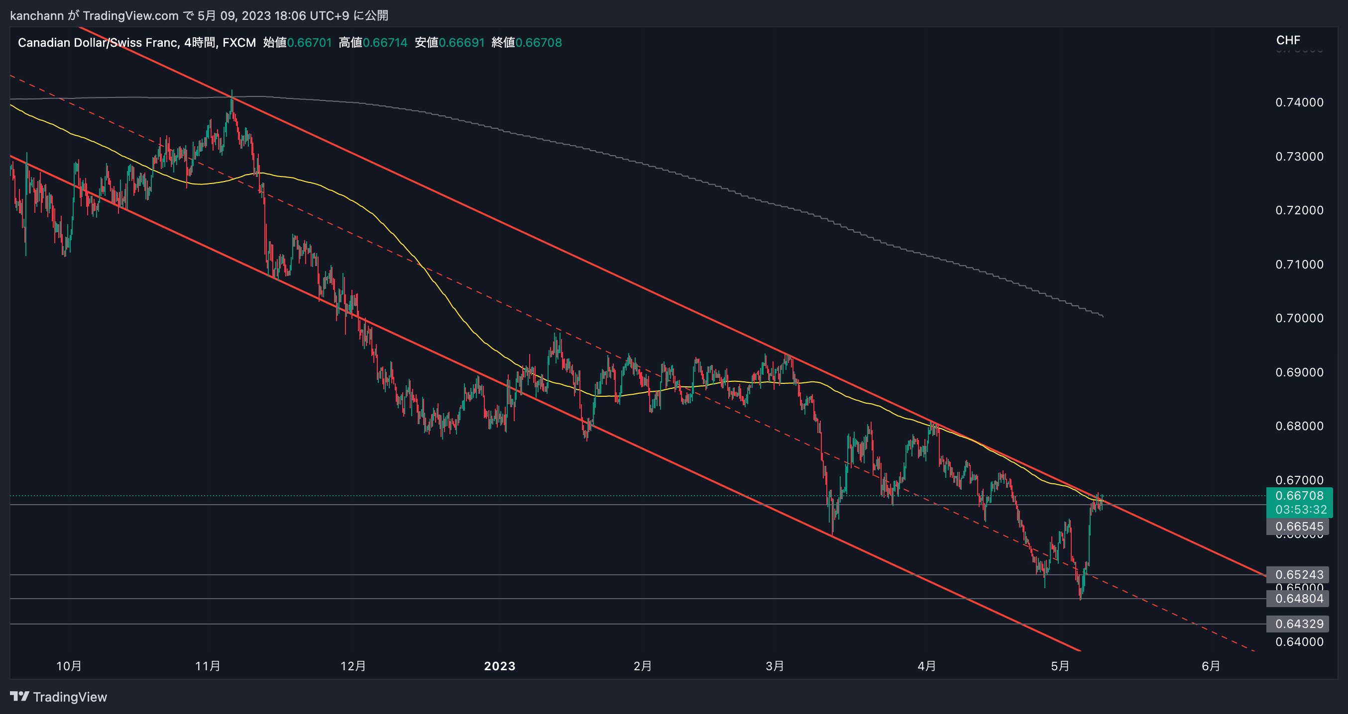 FX:CADCHF Chart Image by kanchann
