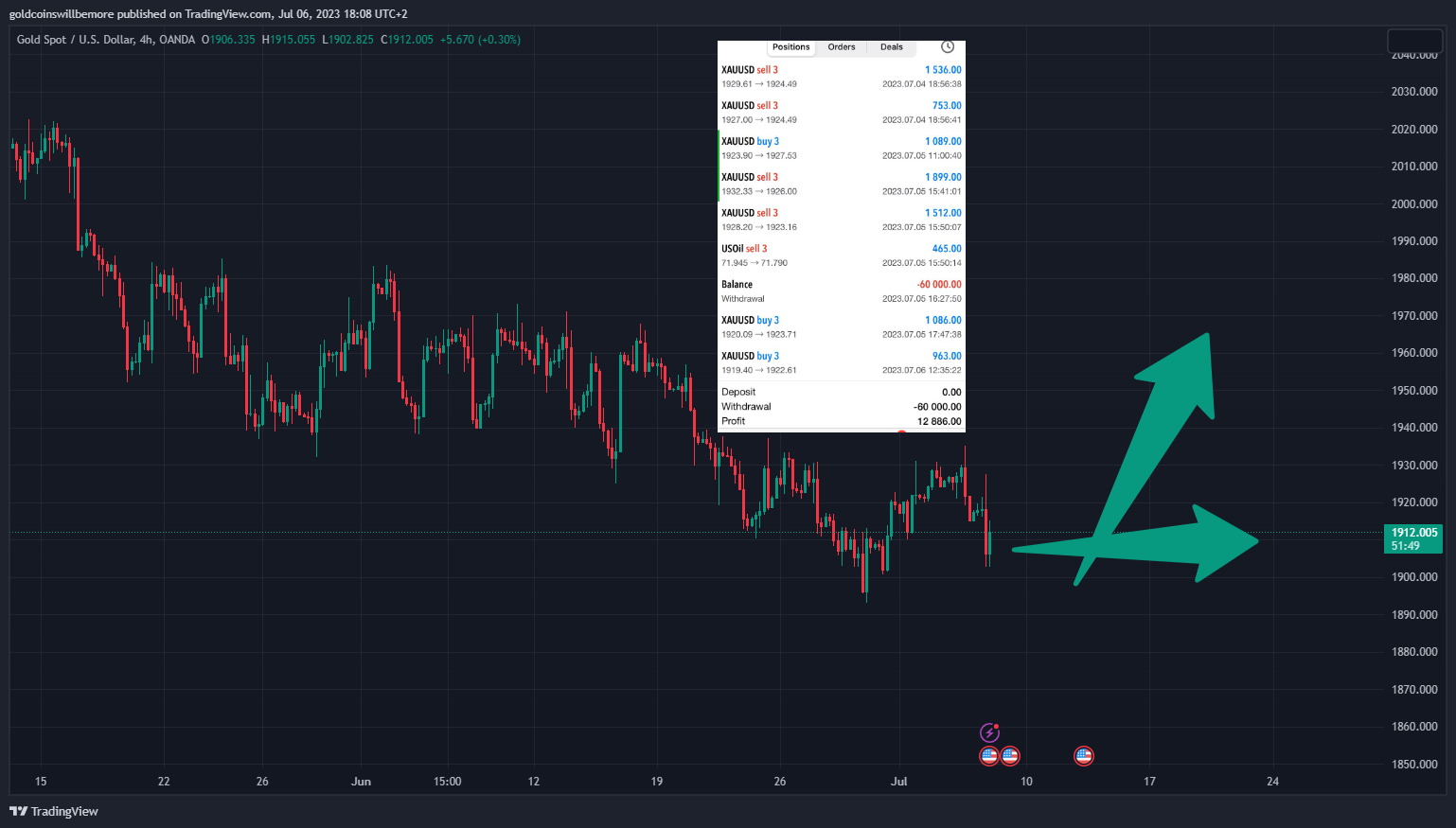 OANDA:XAUUSD Chart Image by ActuaryJ