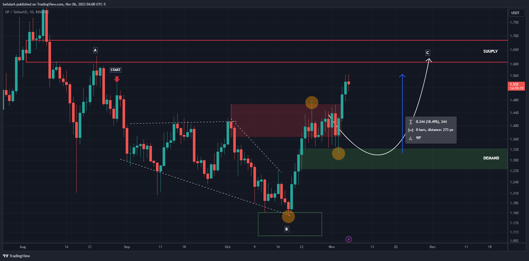 BINANCE:OPUSDT Chartbild von behdark