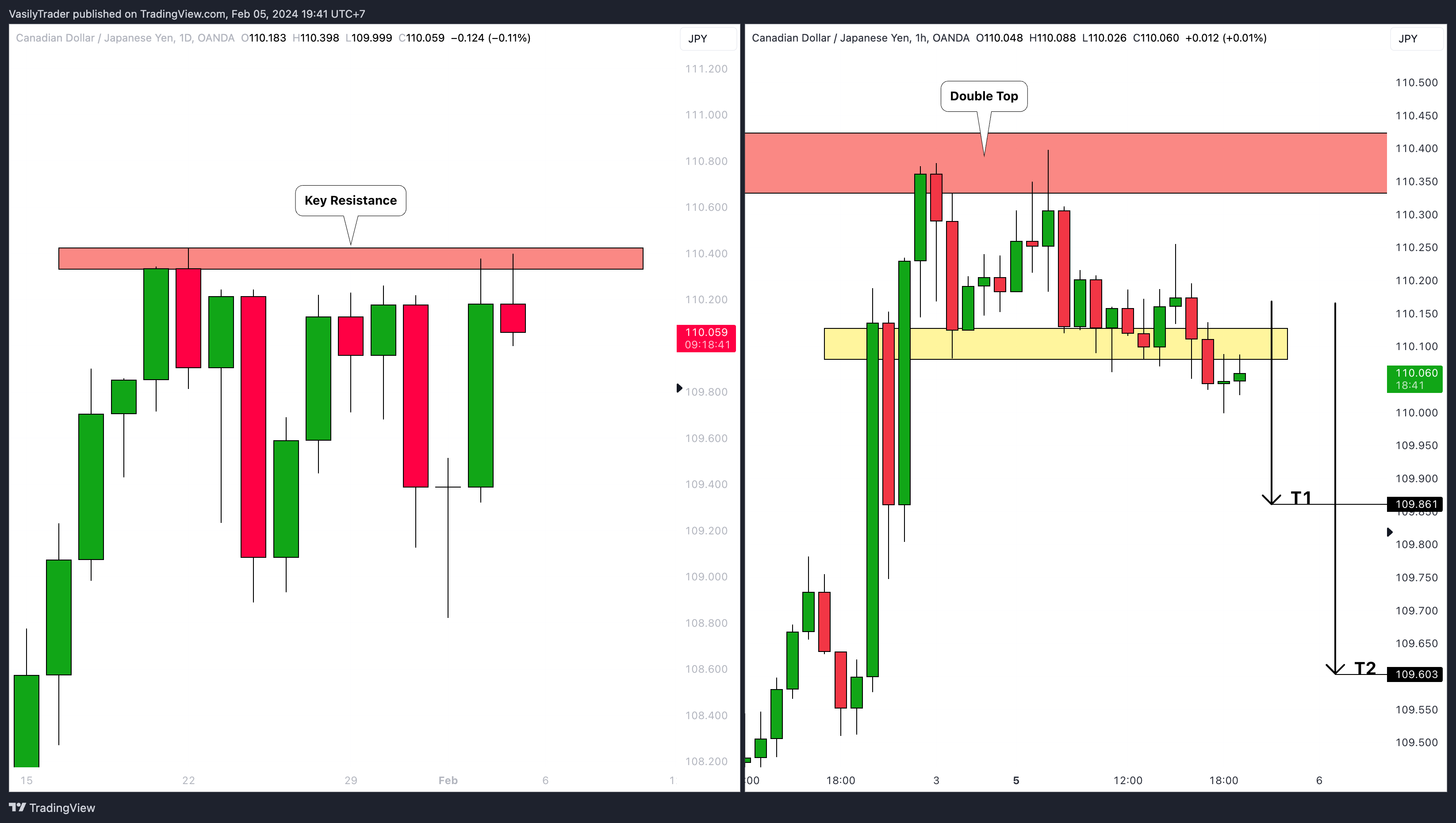 OANDA:CADJPY Chart Image by VasilyTrader