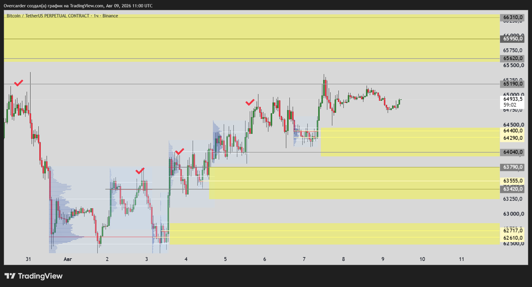 BINANCE:BTCUSDT.P Chart Image by Overcarder