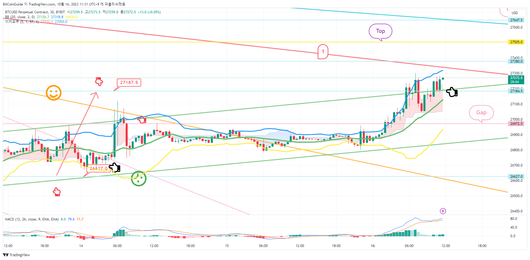 BYBIT:BTCUSD.P Chart Image by BitCoinGuide