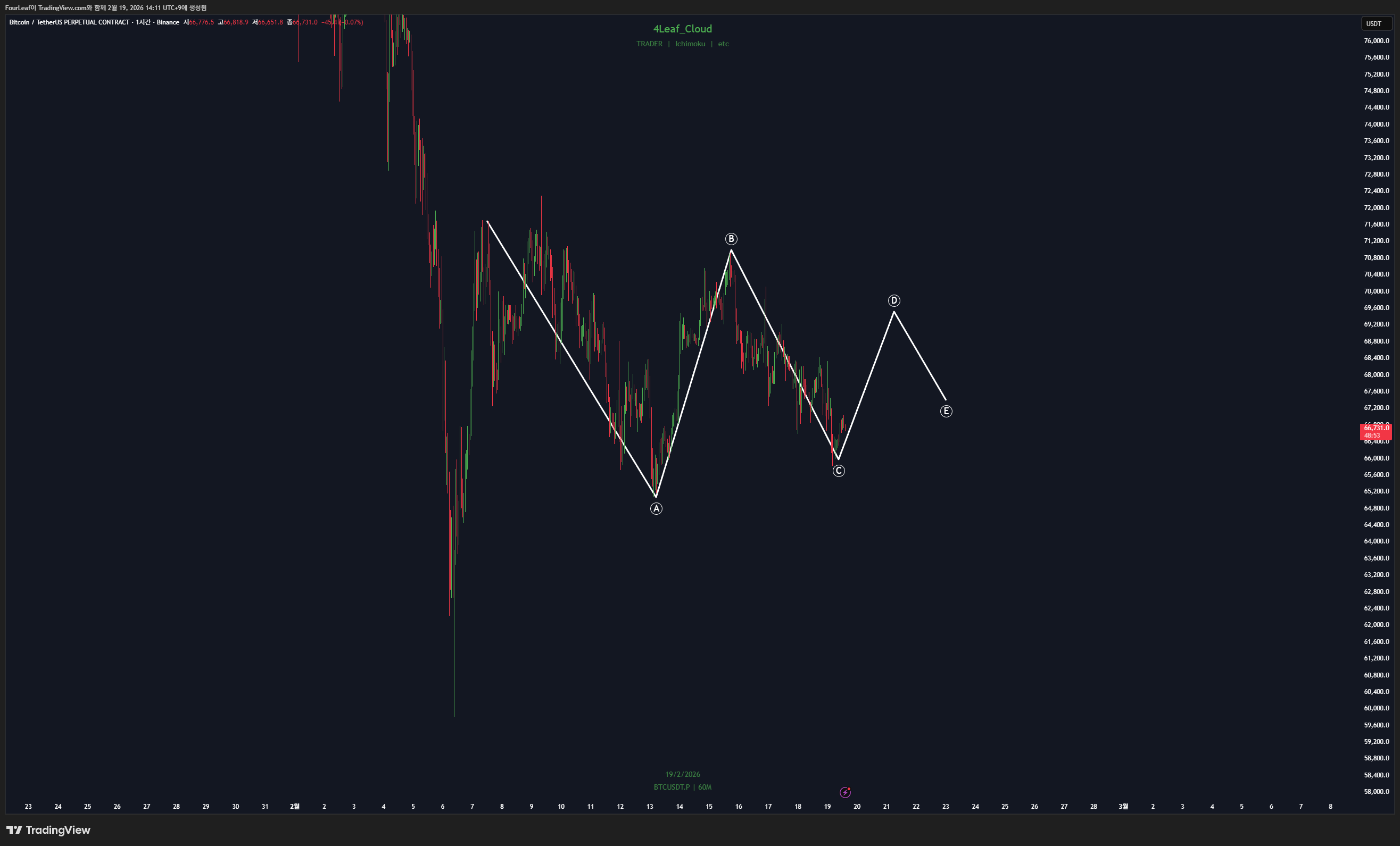 BINANCE:BTCUSDT.P Chart Image by FourLeaf