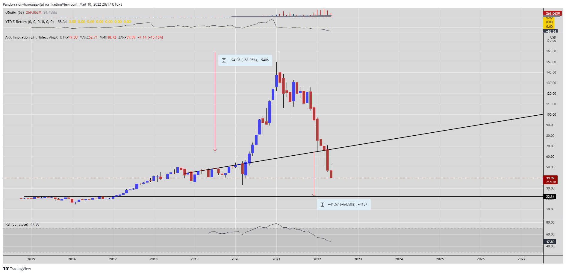 AMEX:ARKK Chart Image by PandorraResearch