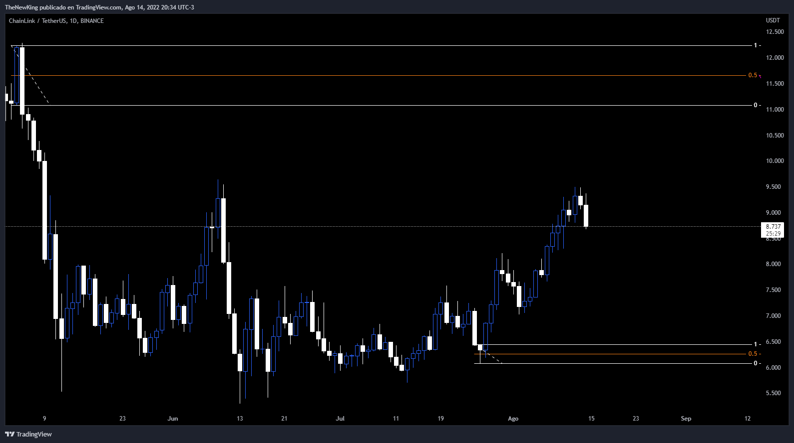 BINANCE:LINKUSDT Chart Image by NUEVO_REY