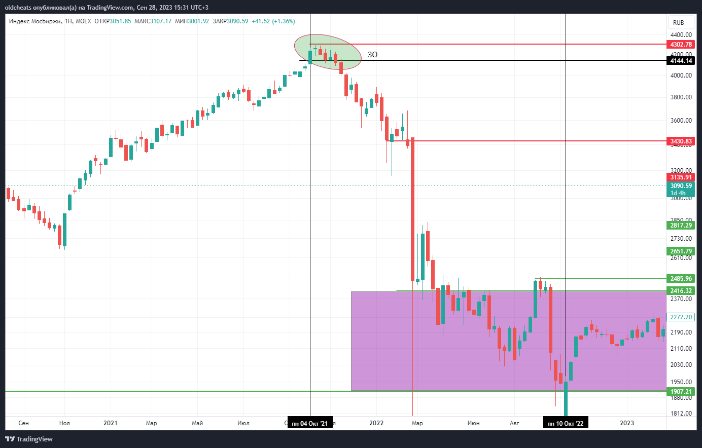 MOEX:IMOEX Chart Image by oldcheats