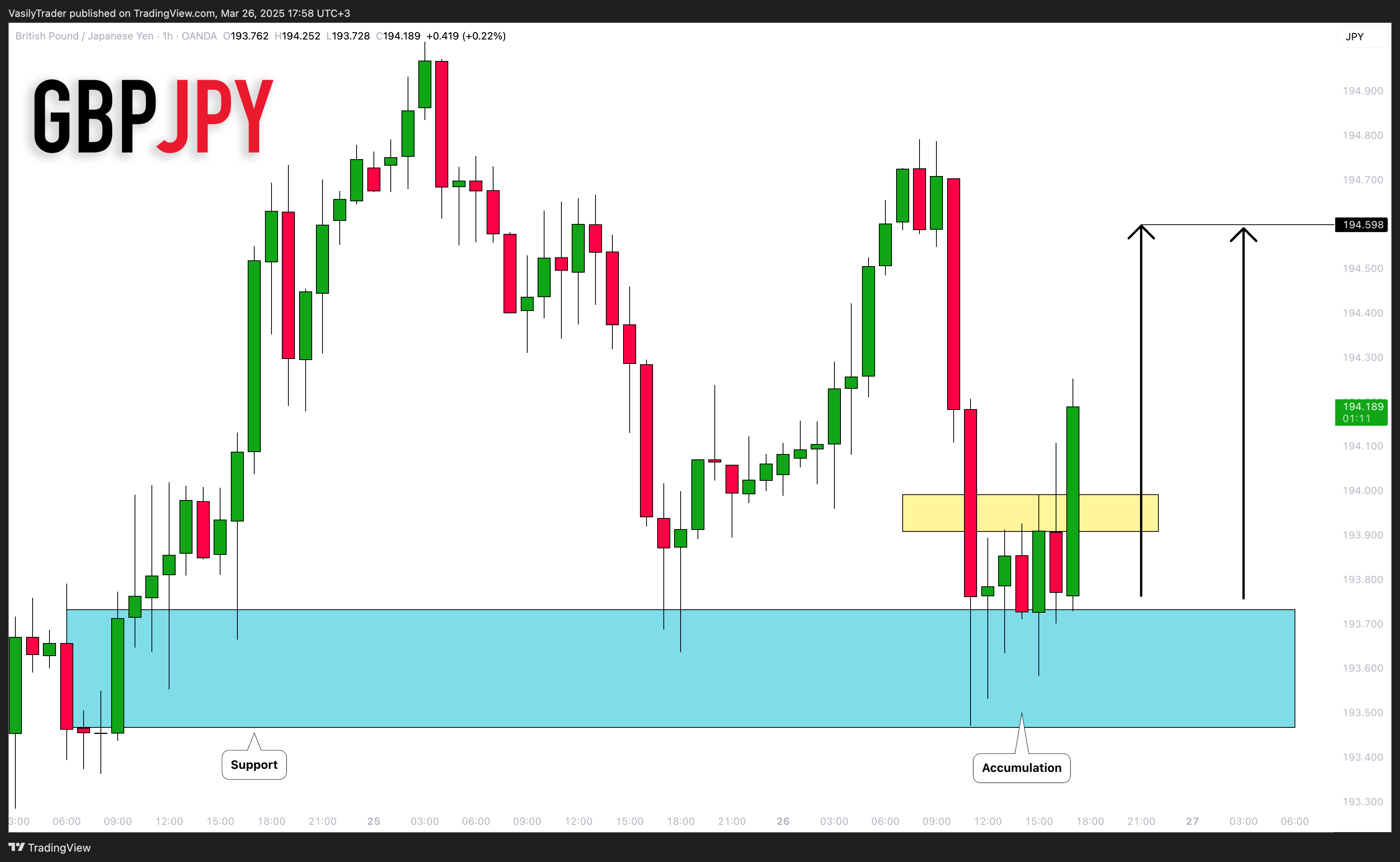 OANDA:GBPJPY Chart Image by VasilyTrader