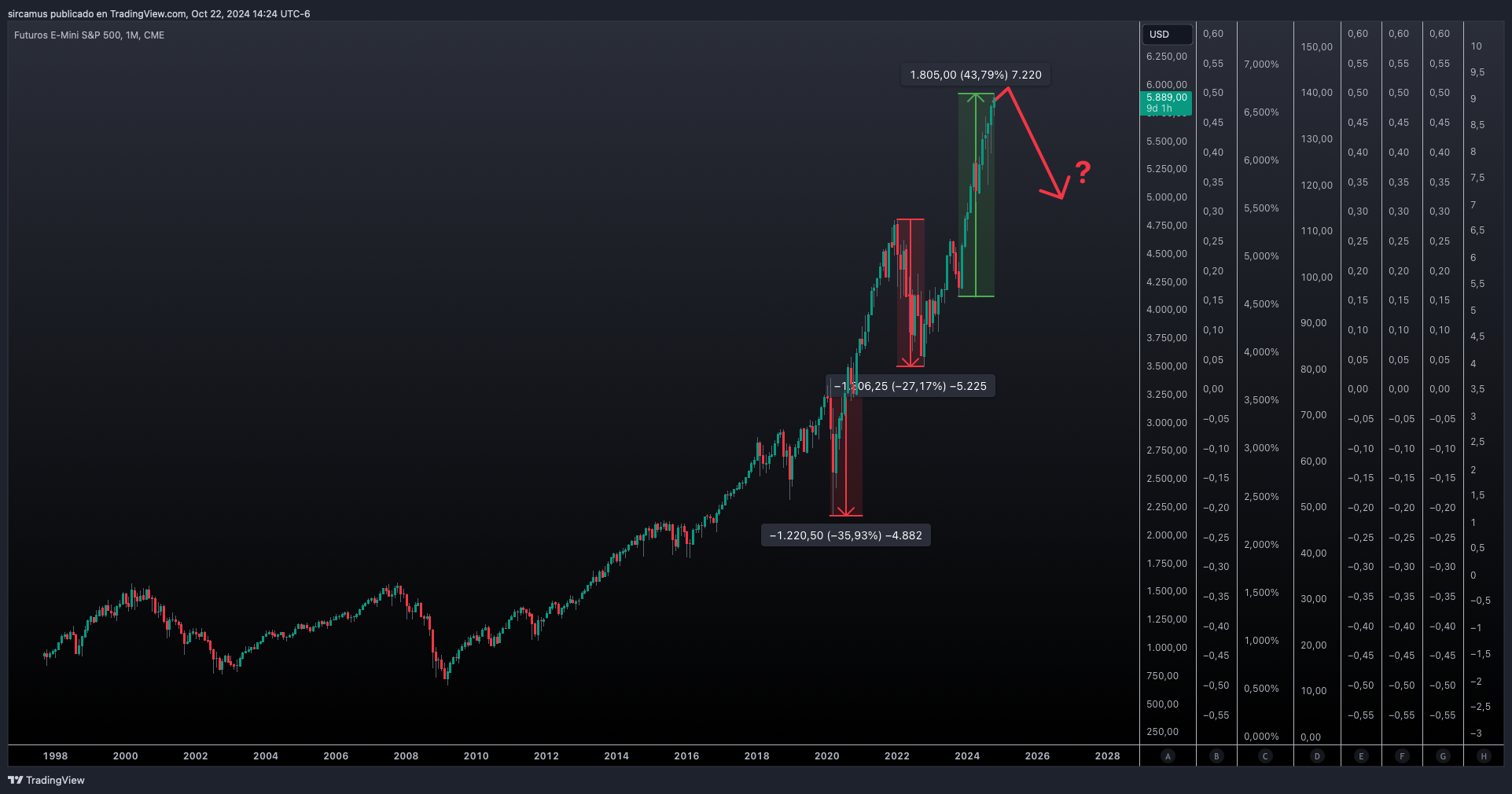 CME_MINI:ES1! Chart Image by sircamus
