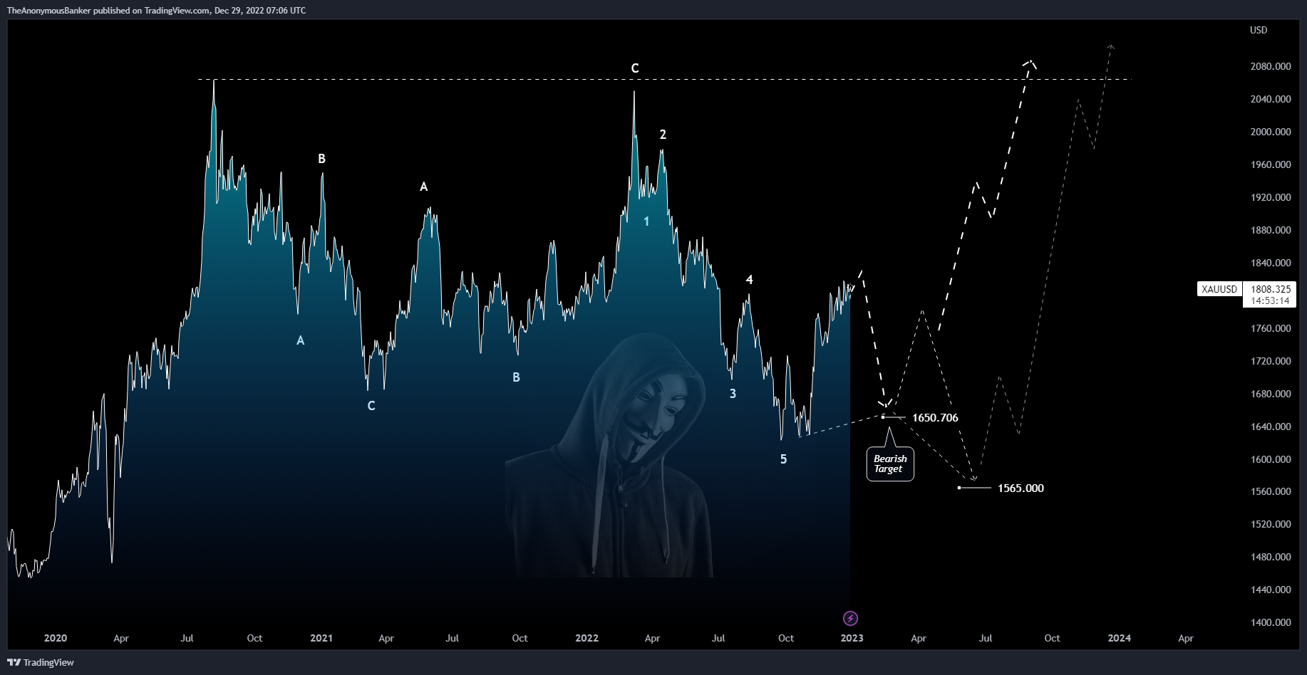 OANDA:XAUUSD Chart Image by TheAnonymousBanker