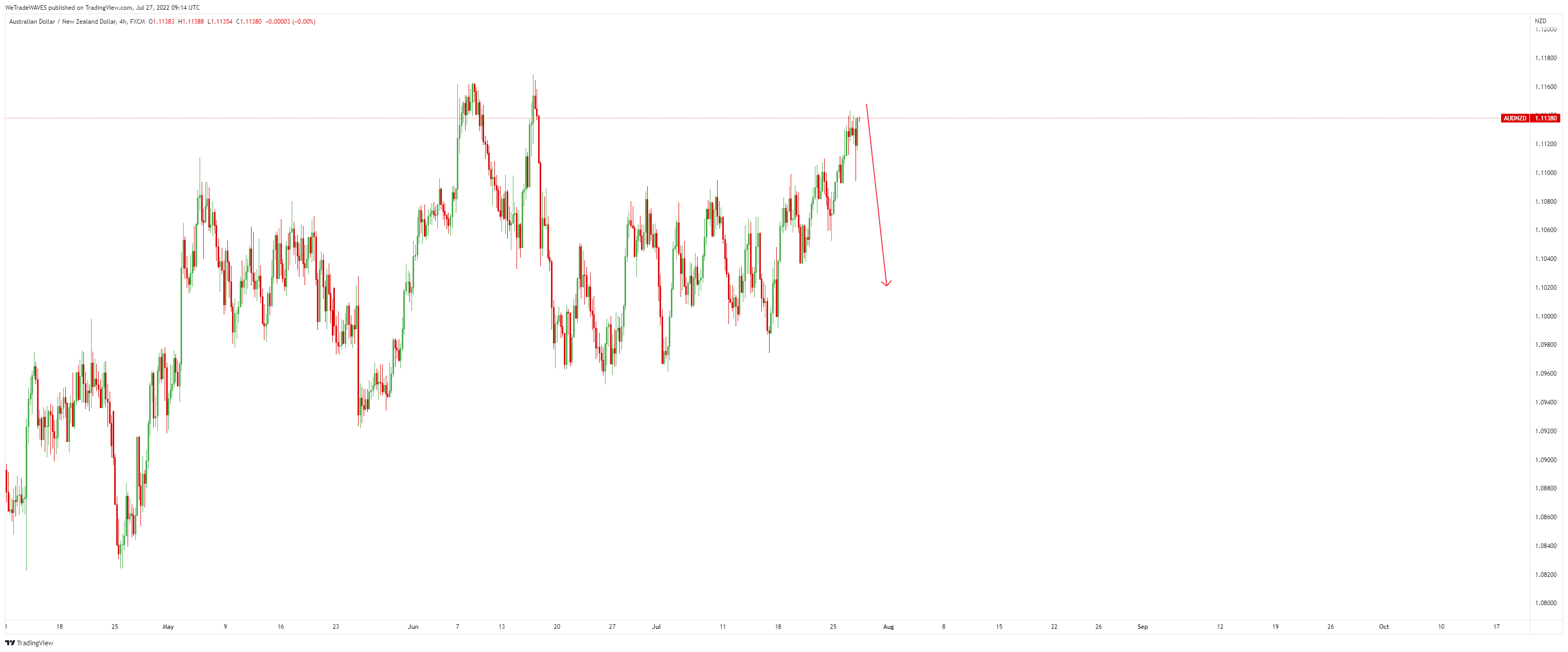 FX:AUDNZD Chart Image by WeTradeWAVES