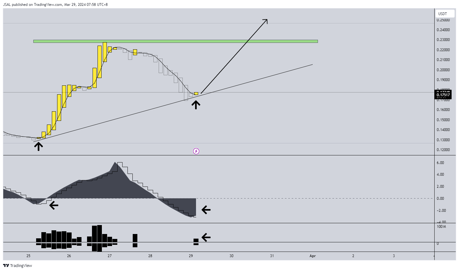 BYBIT:TOKENUSDT Imagen del gráfico de JSAL