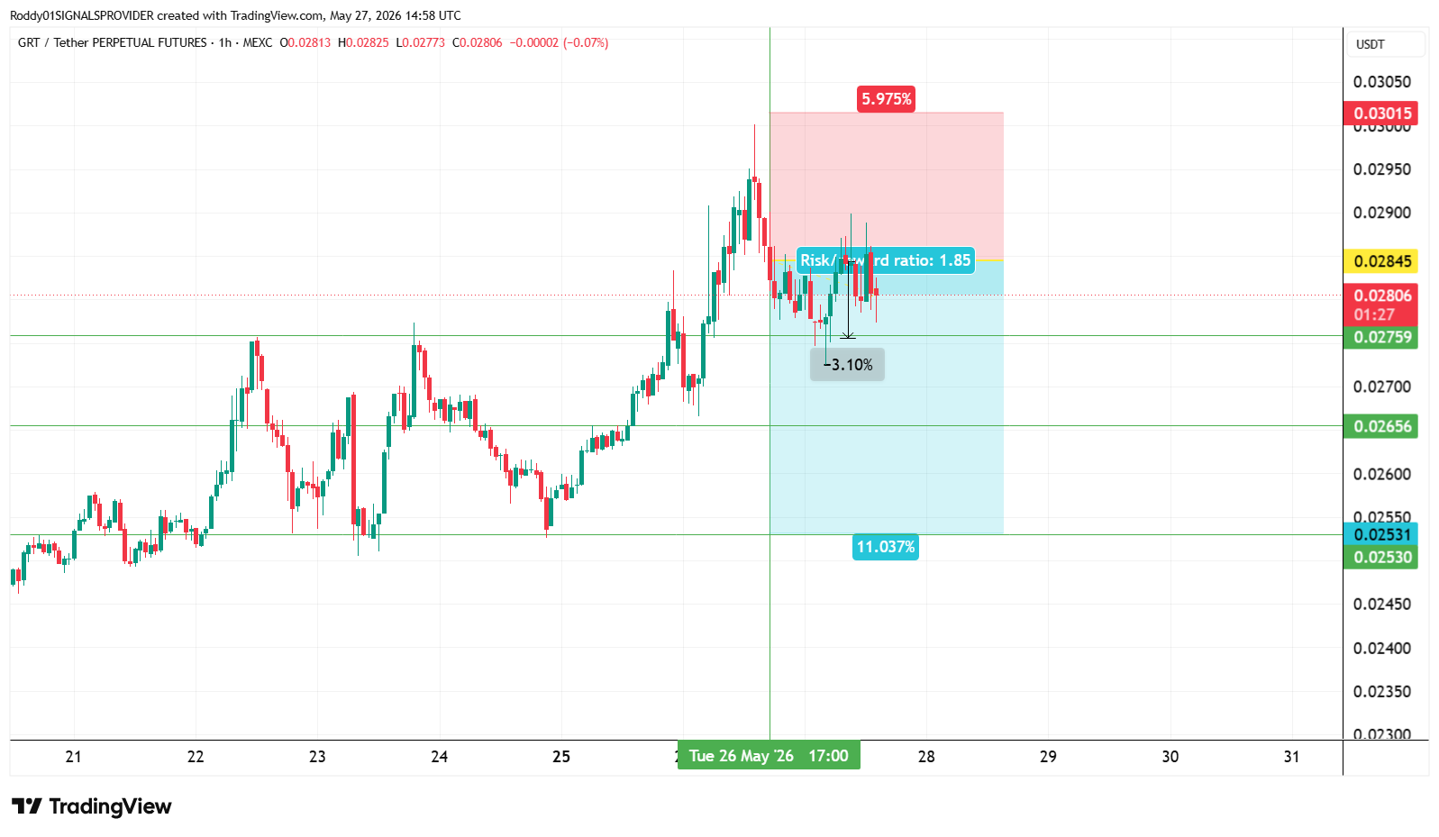 MEXC:GRTUSDT.P Chart Image by Roddy01SIGNALSPROVIDER
