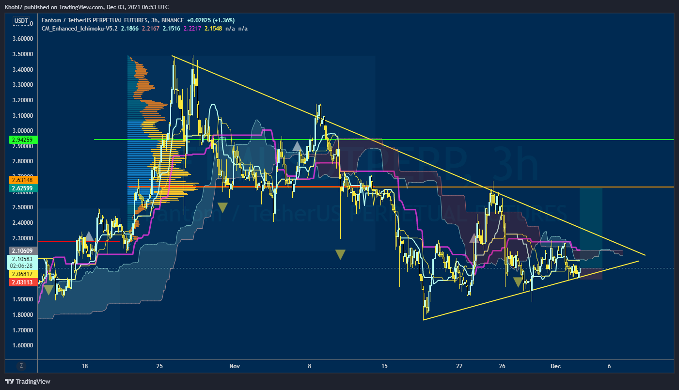 BINANCE:FTMUSDTPERP Chart Image by Khobi7