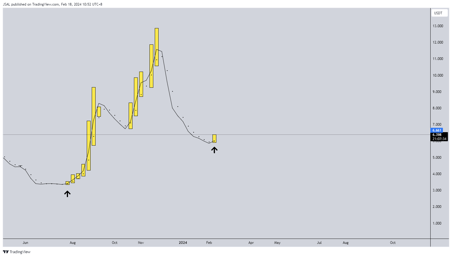 BINANCE:UNFIUSDT Chart Image by JSAL