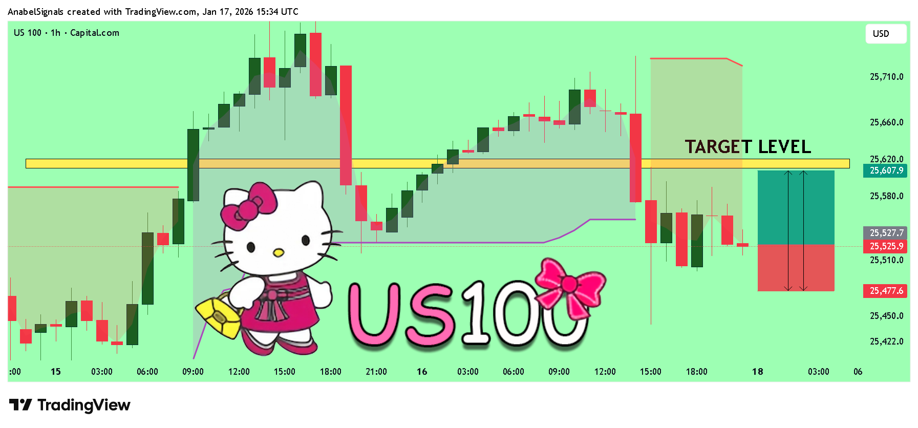 CAPITALCOM:US100 Chart Image by AnabelSignals