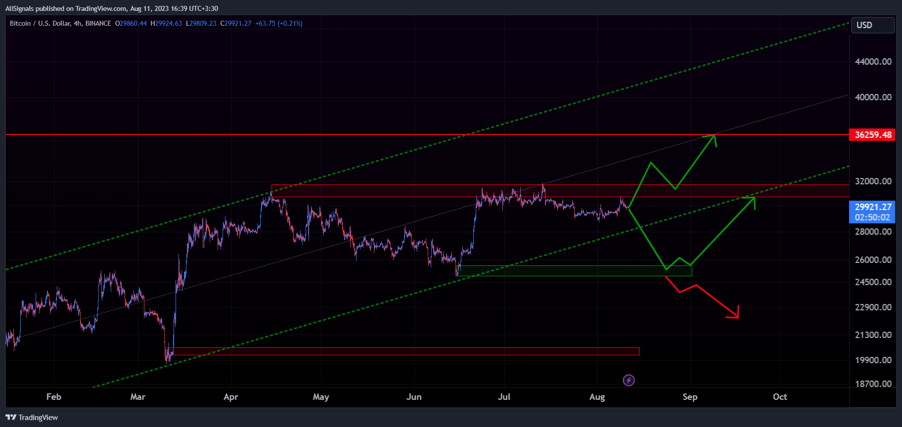BINANCE:BTCUSD Chart Image by AliSignals