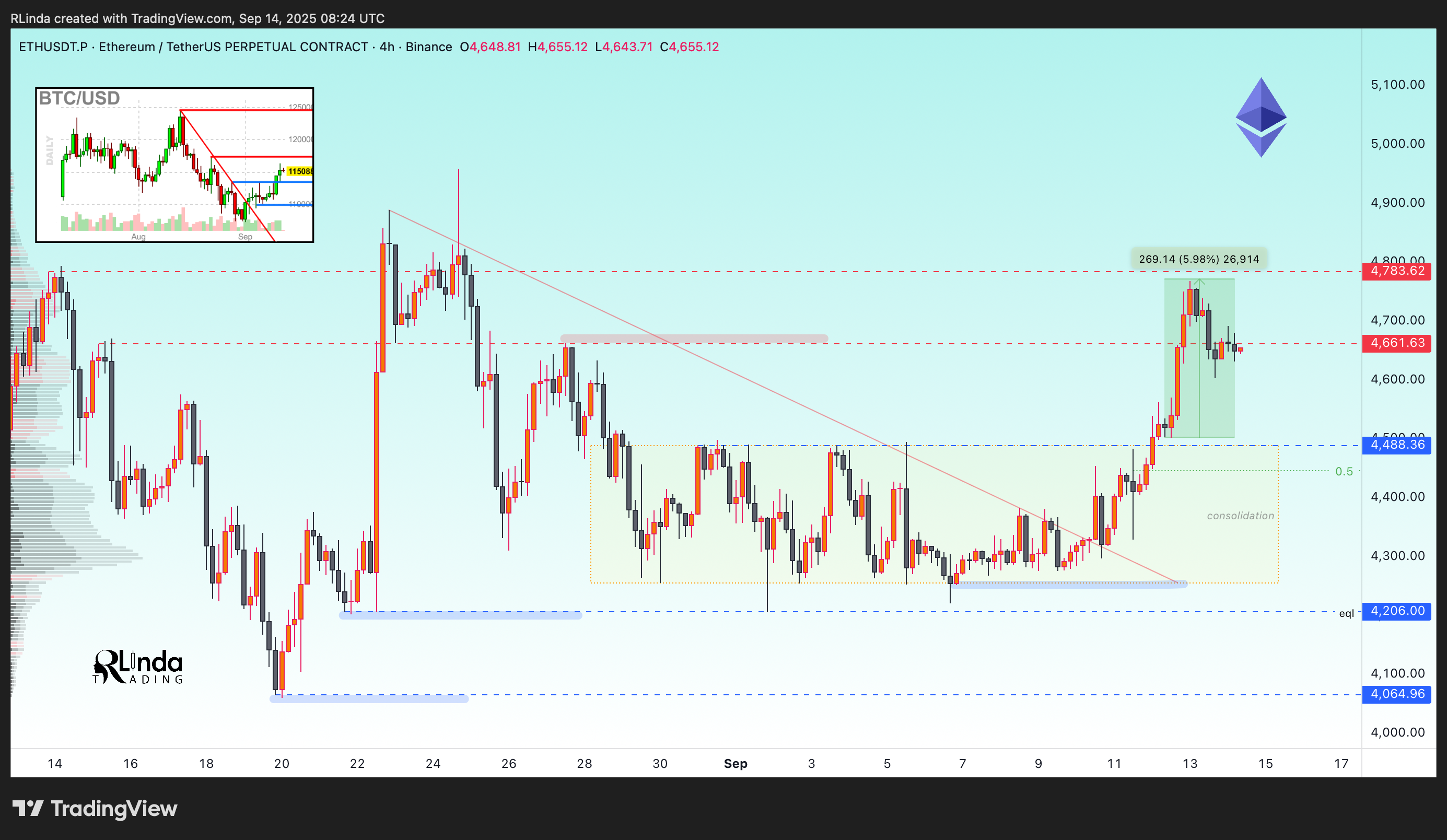 BINANCE:ETHUSDT.P Chart Image by RLinda