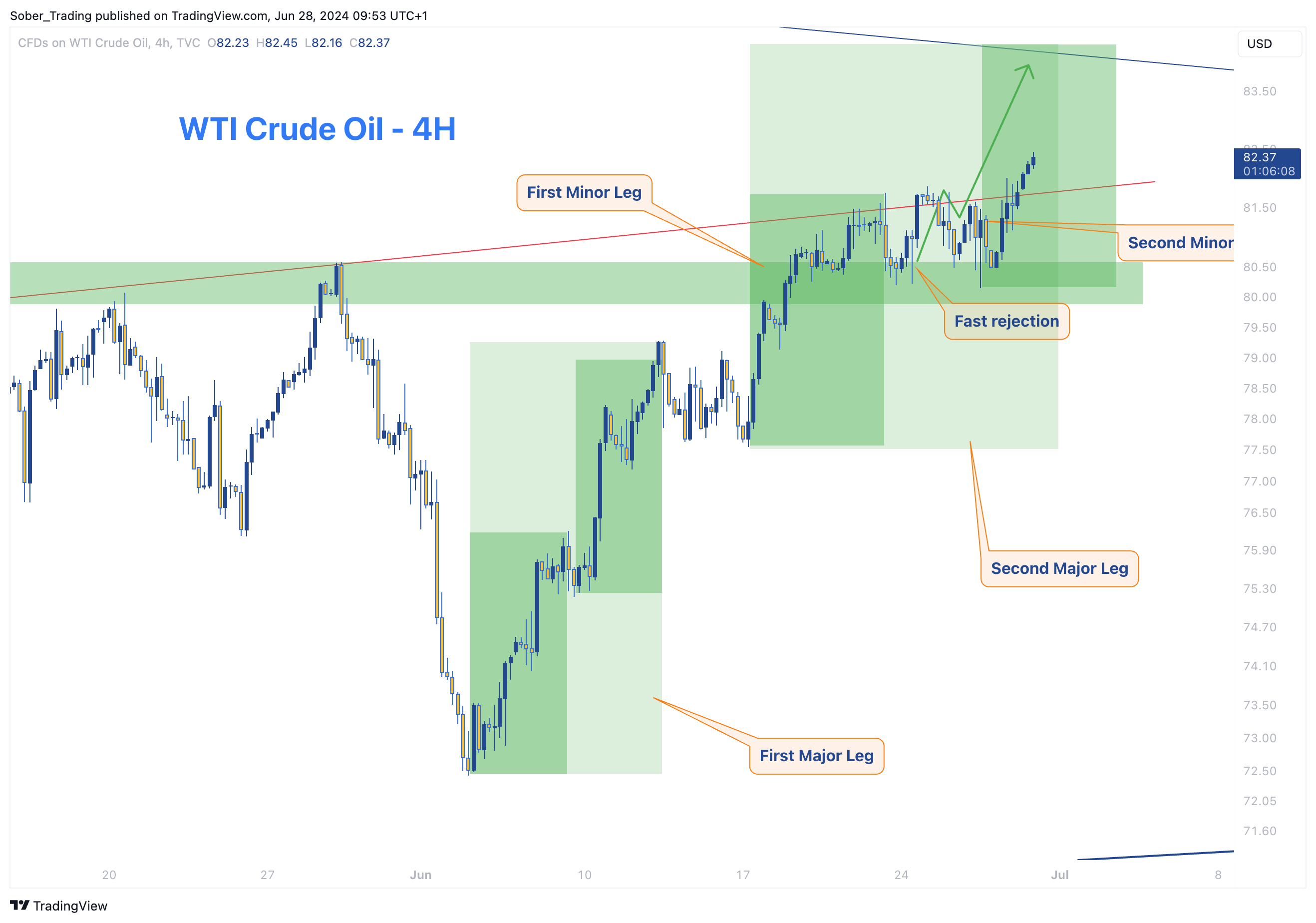 Снимок графика «TVC:USOIL» от Sober_Trading