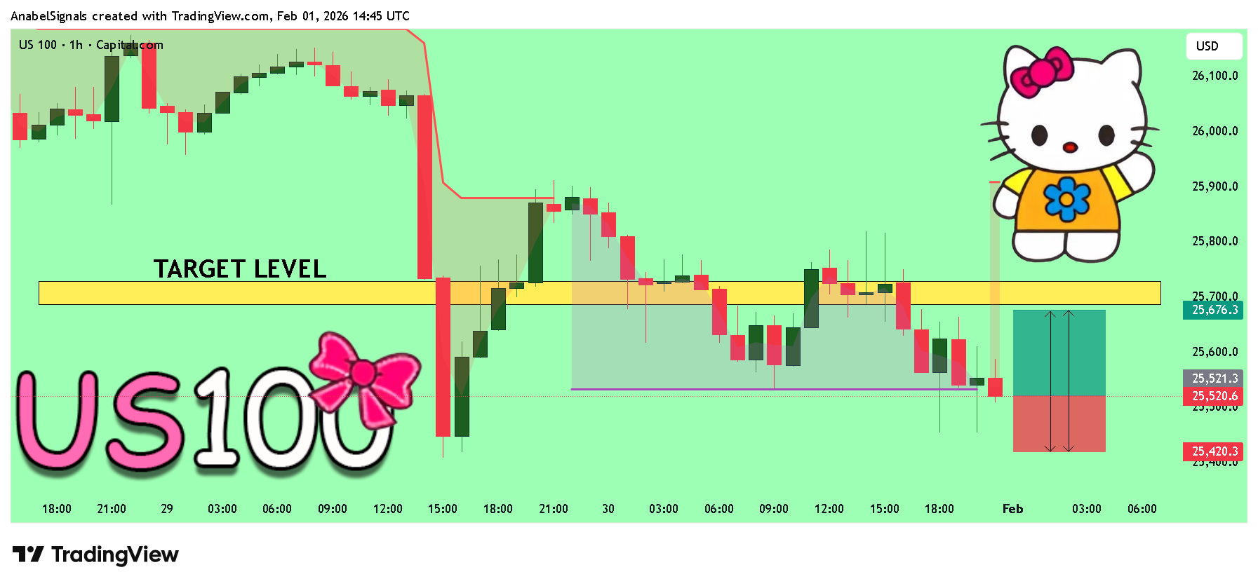 CAPITALCOM:US100 Chart Image by AnabelSignals