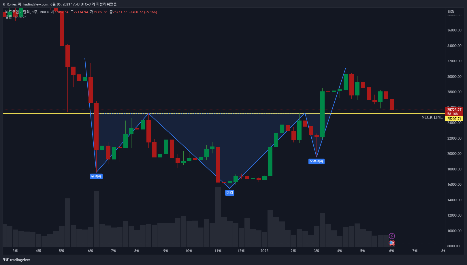 INDEX:BTCUSD Chart Image by K_Ronies