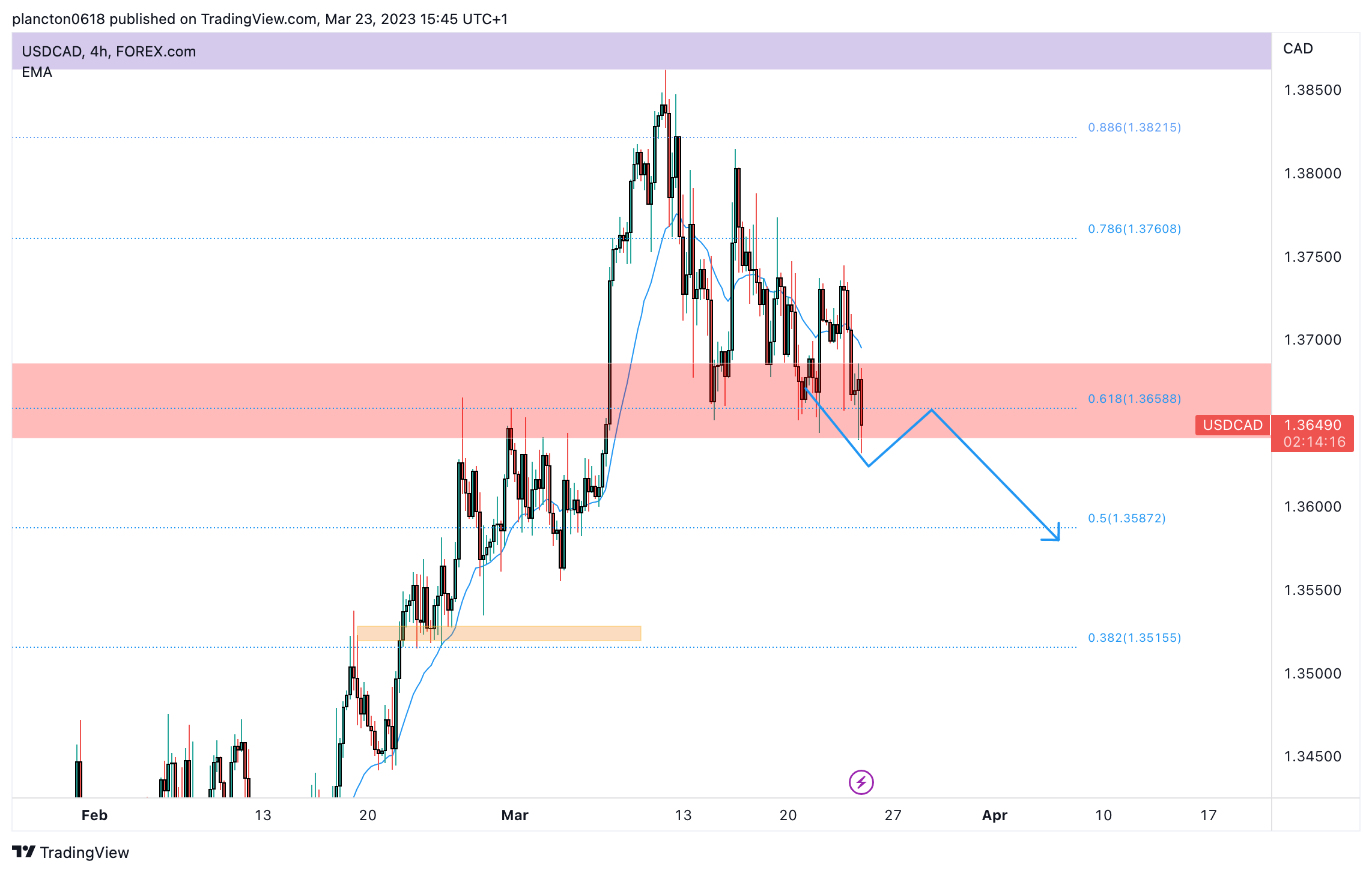 FOREXCOM:USDCAD Chart Image by InkyGrip