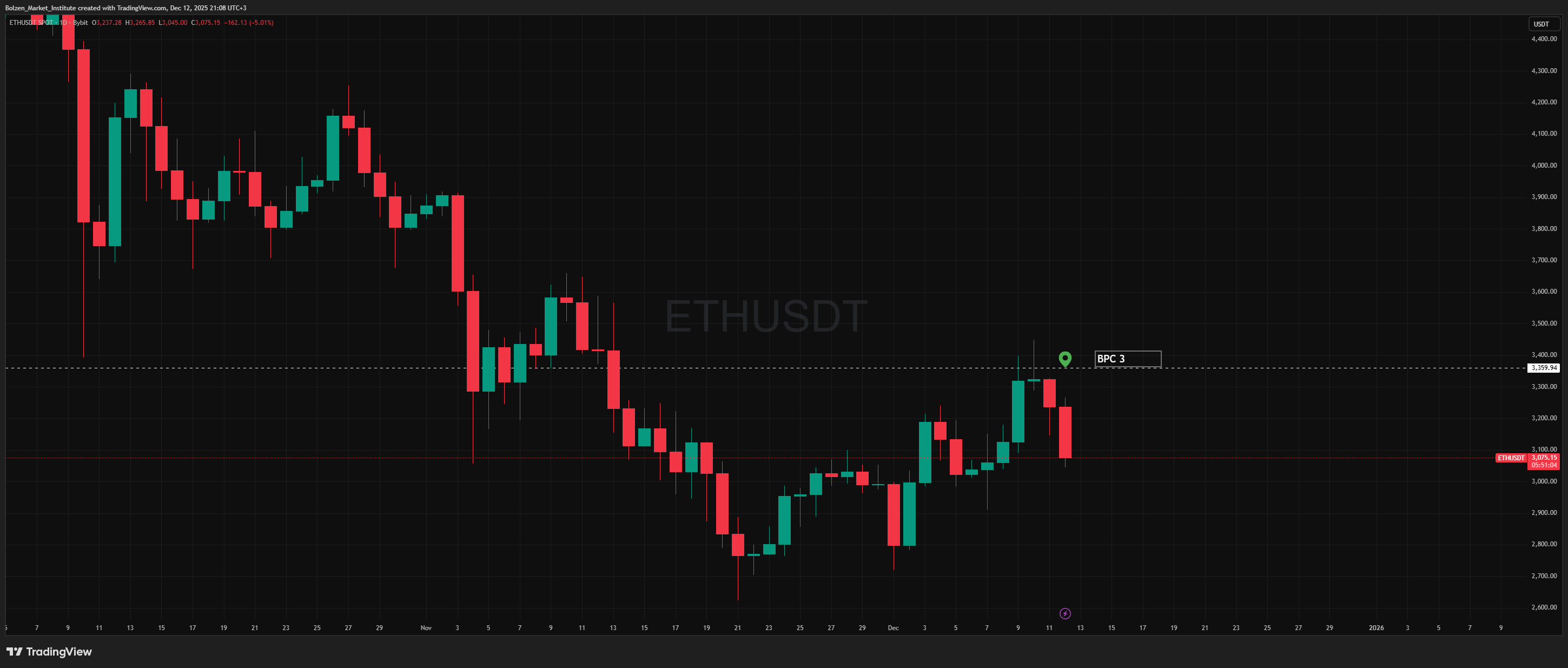BYBIT:ETHUSDT Imagen del gráfico de Bolzen_Market_Institute