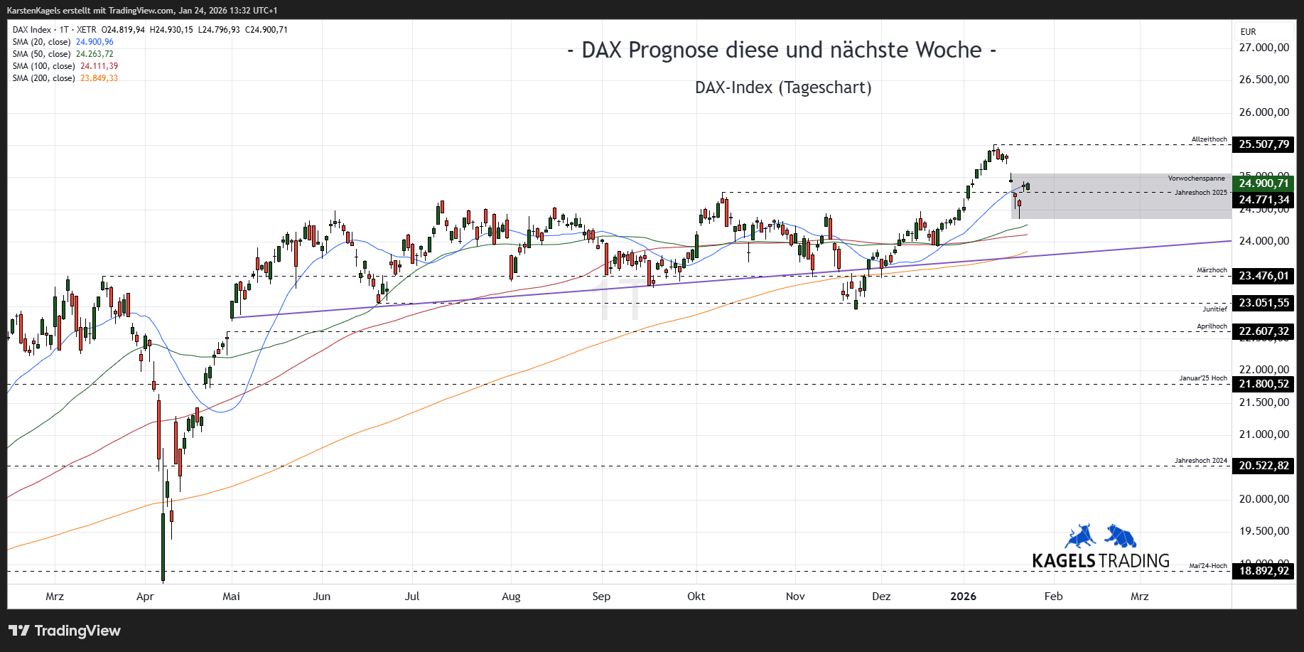 XETR_DLY:DAX Chart Image by KarstenKagels