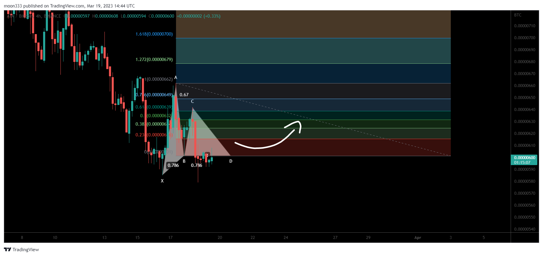 BINANCE:ATABTC Chart Image by moon333