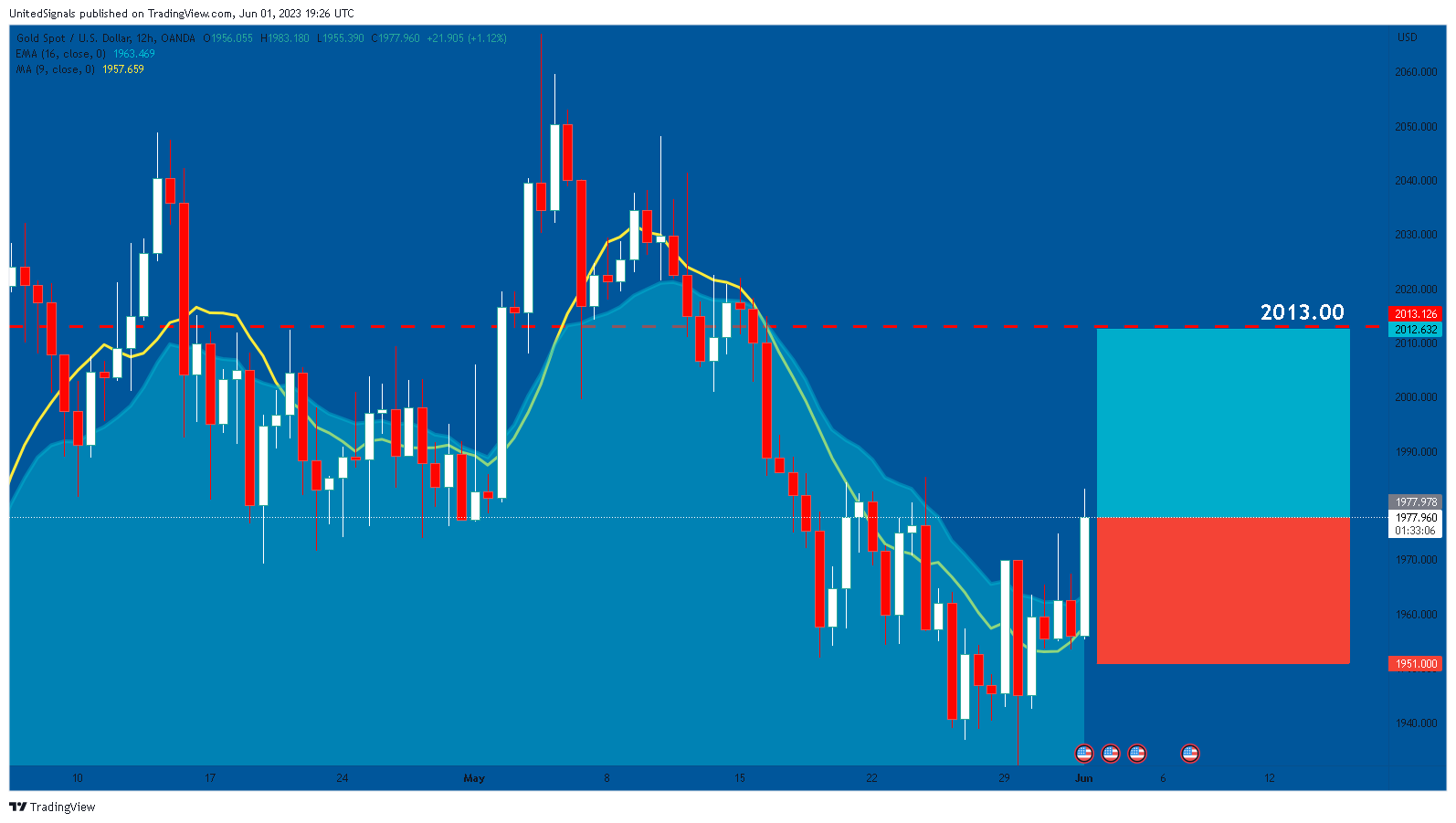 OANDA:XAUUSD Chartbild von UnitedSignals