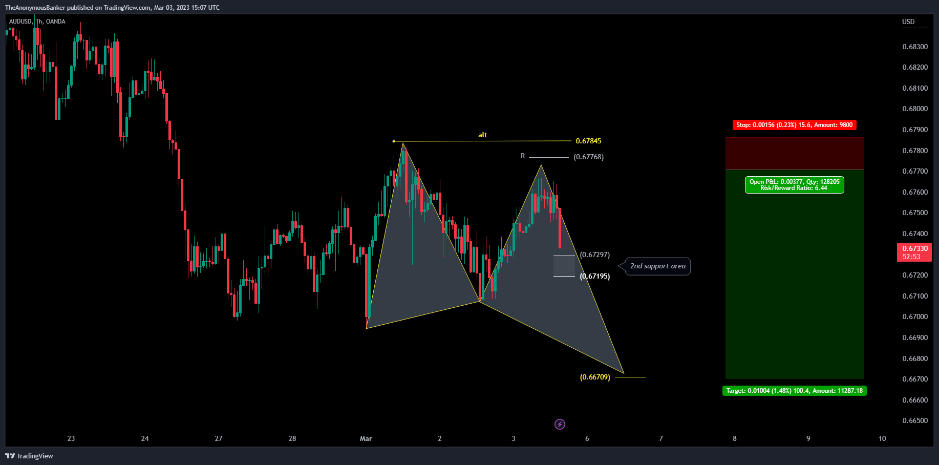 OANDA:AUDUSD Ảnh biểu đồ của TheAnonymousBanker