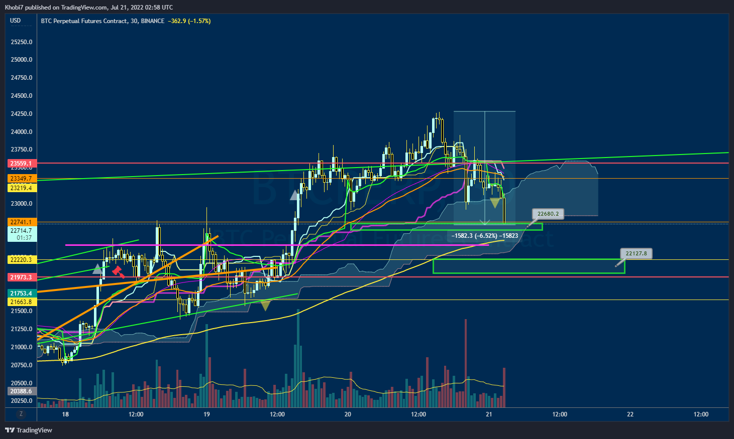 BINANCE:BTCPERP Chartbild von Khobi7