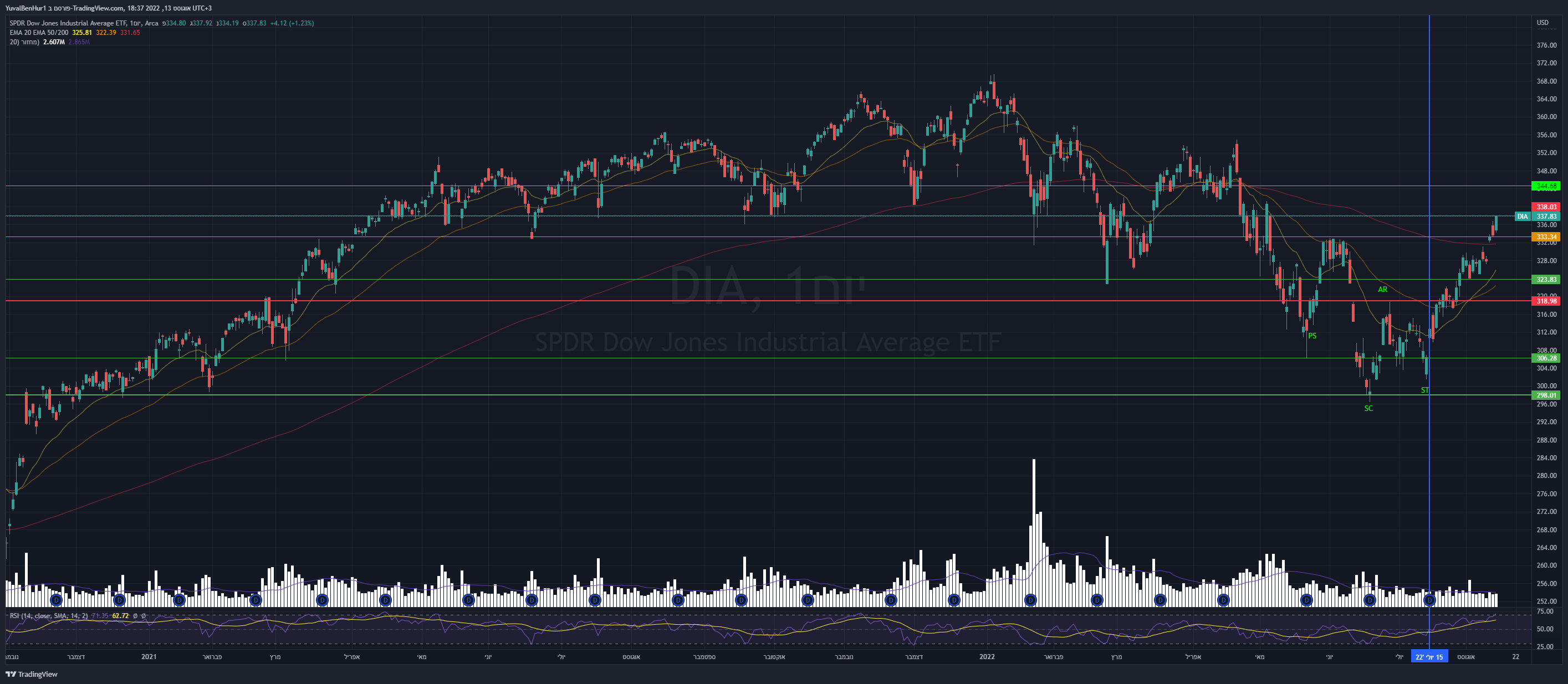 AMEX:DIA Chart Image by YRN2020