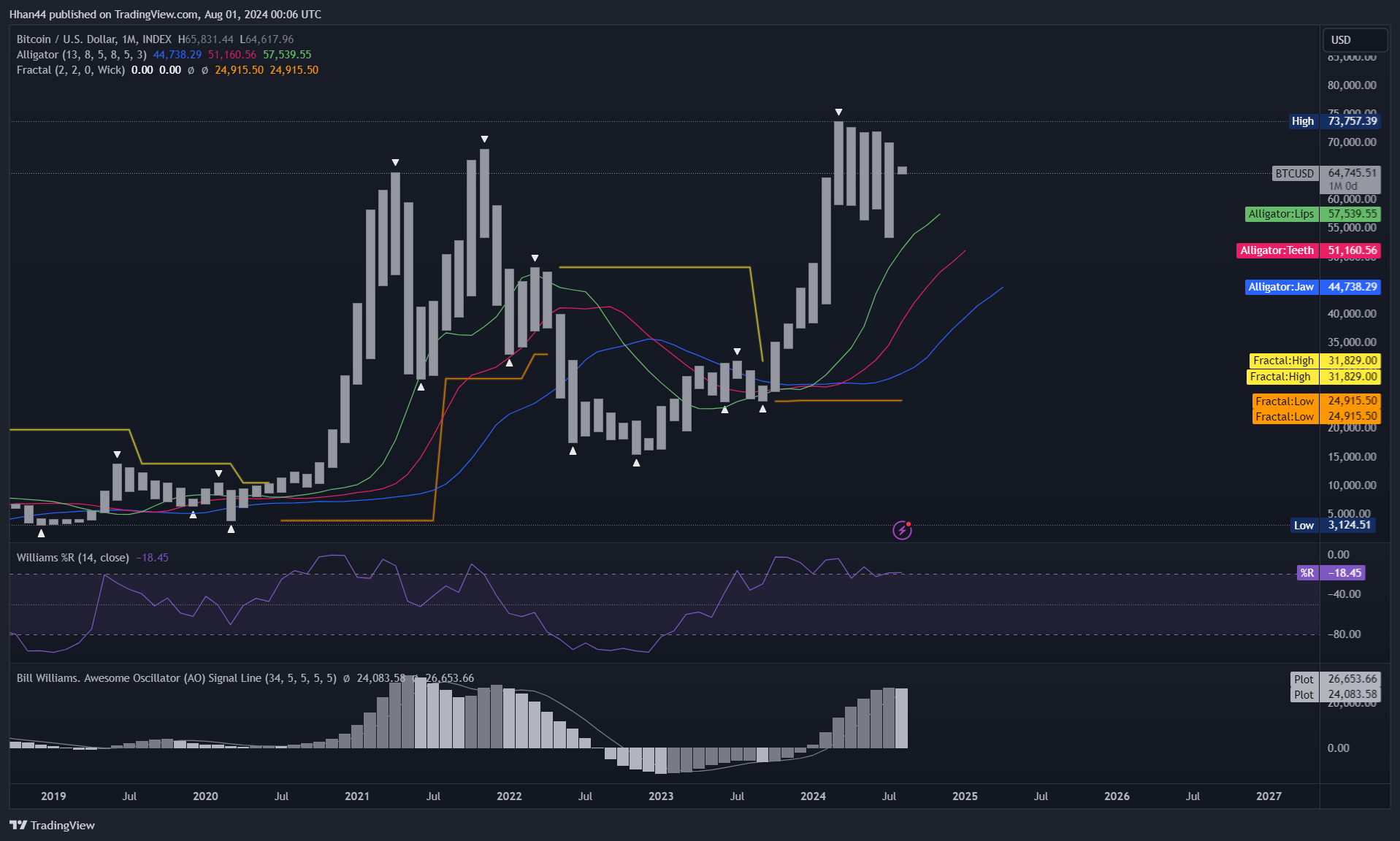 INDEX:BTCUSD Chart Image by Hhan44