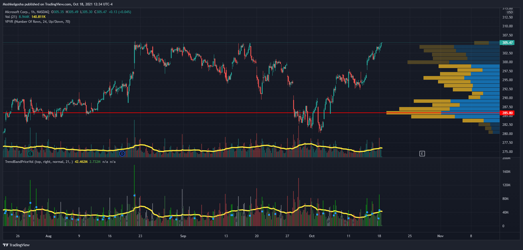 NASDAQ:MSFT ภาพชาร์ต โดย QunatResearchInstitute